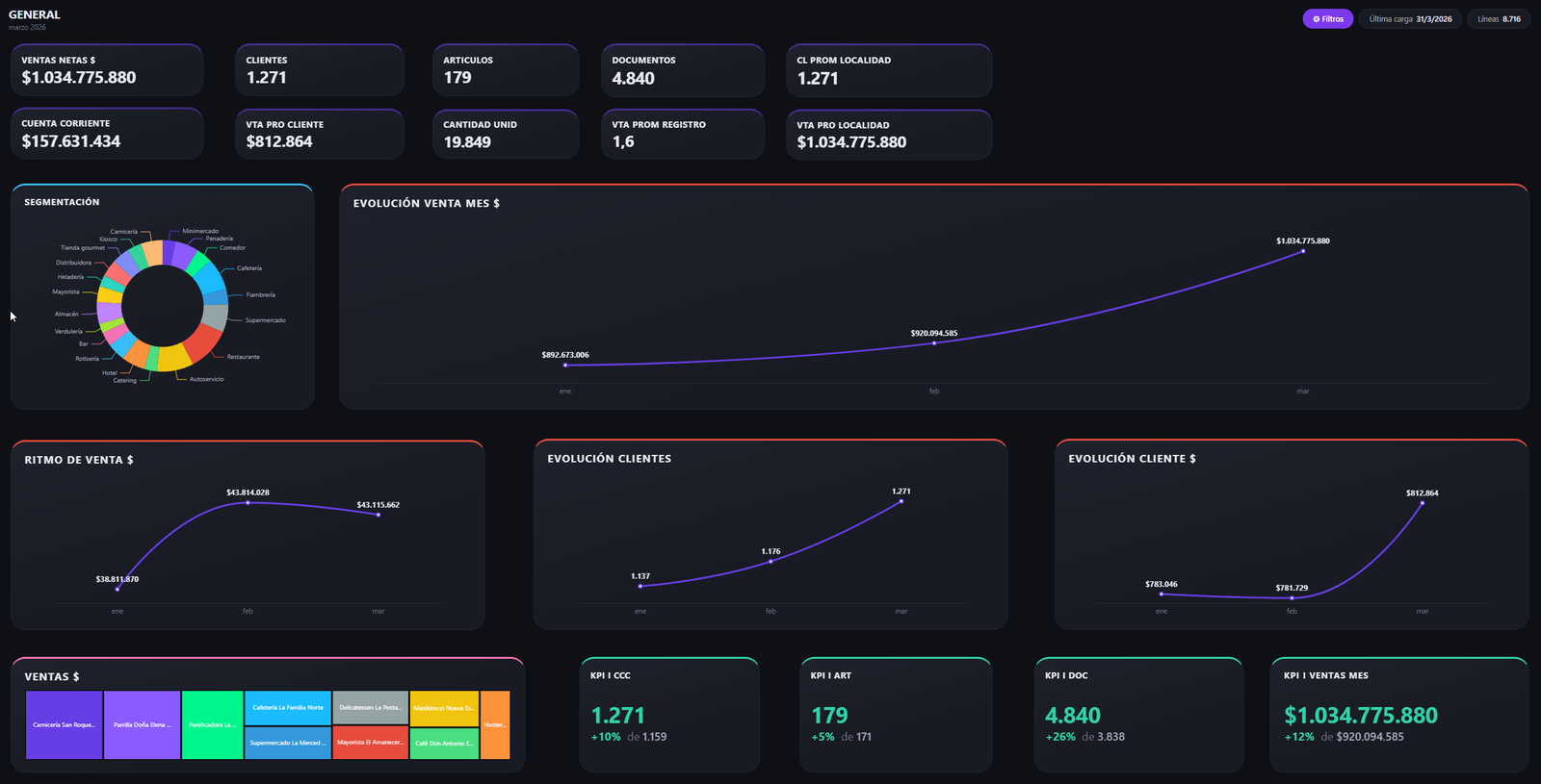 Visión general: ventas, clientes y evolución mensual